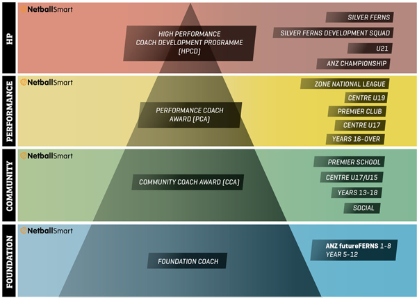 Coach Development Framework